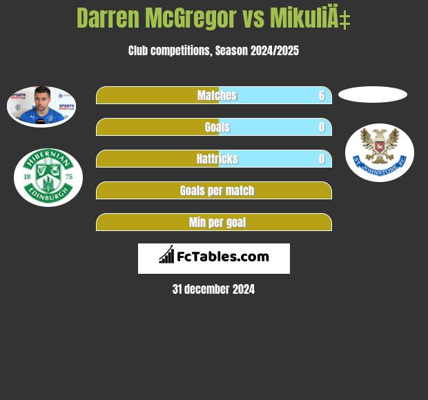 Darren McGregor vs MikuliÄ‡ h2h player stats