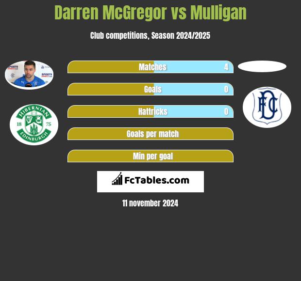 Darren McGregor vs Mulligan h2h player stats