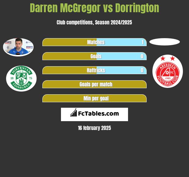 Darren McGregor vs Dorrington h2h player stats