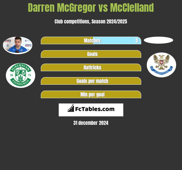 Darren McGregor vs McClelland h2h player stats