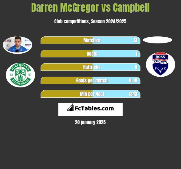 Darren McGregor vs Campbell h2h player stats