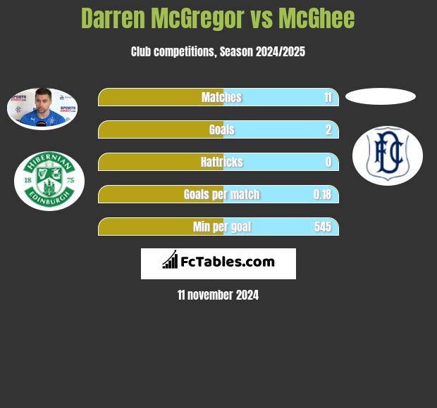 Darren McGregor vs McGhee h2h player stats