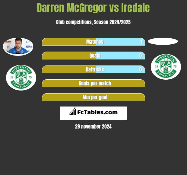 Darren McGregor vs Iredale h2h player stats