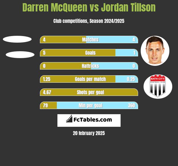 Darren McQueen vs Jordan Tillson h2h player stats