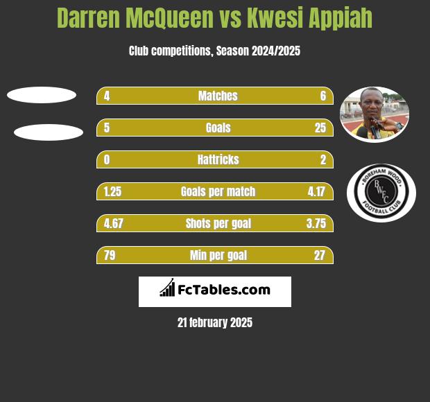 Darren McQueen vs Kwesi Appiah h2h player stats