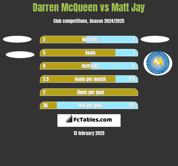 Darren McQueen vs Matt Jay h2h player stats