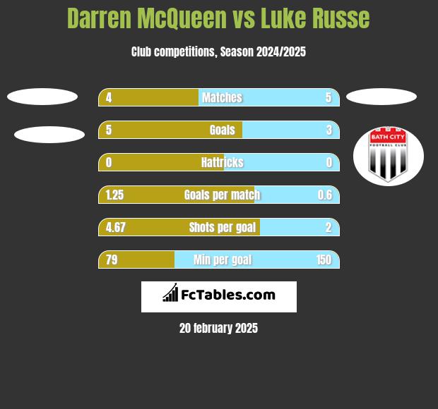 Darren McQueen vs Luke Russe h2h player stats