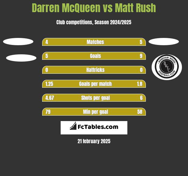 Darren McQueen vs Matt Rush h2h player stats