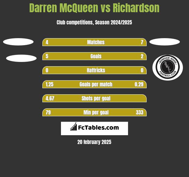 Darren McQueen vs Richardson h2h player stats