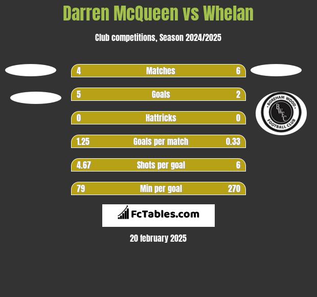 Darren McQueen vs Whelan h2h player stats