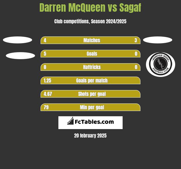 Darren McQueen vs Sagaf h2h player stats