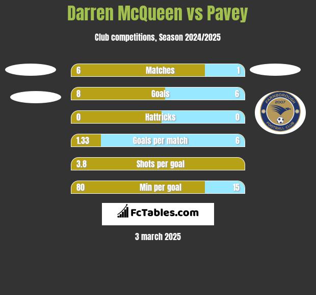 Darren McQueen vs Pavey h2h player stats