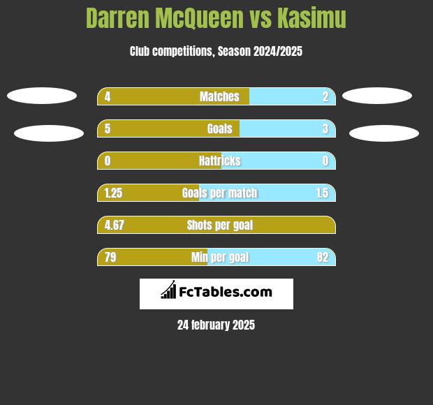 Darren McQueen vs Kasimu h2h player stats