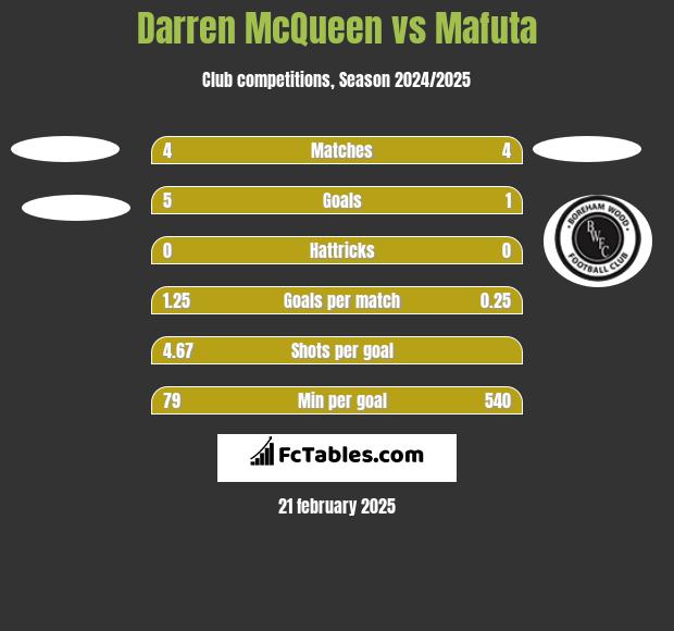 Darren McQueen vs Mafuta h2h player stats