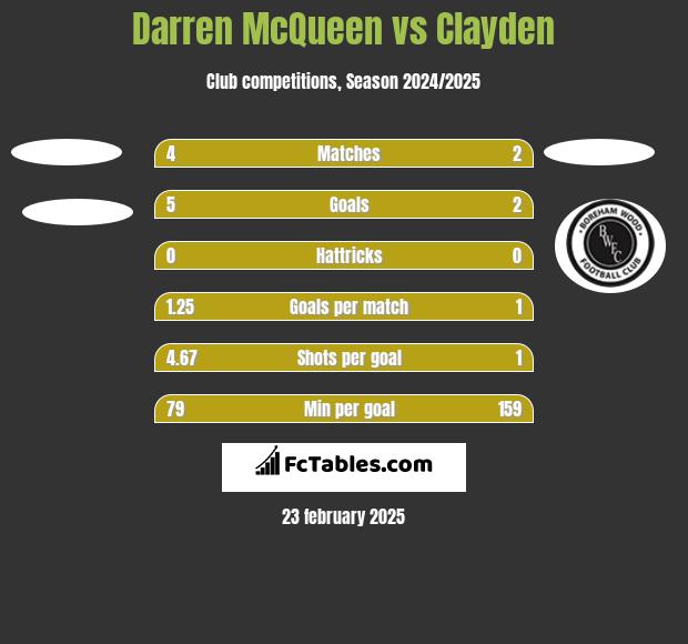 Darren McQueen vs Clayden h2h player stats