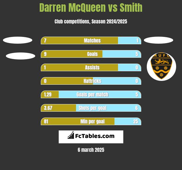 Darren McQueen vs Smith h2h player stats