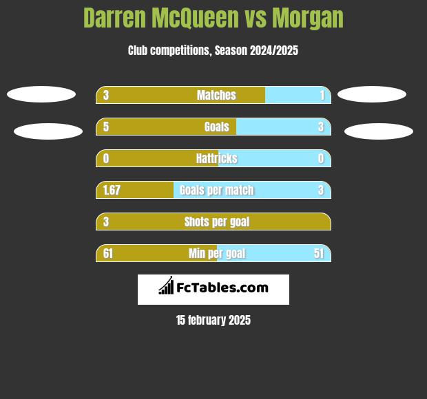 Darren McQueen vs Morgan h2h player stats