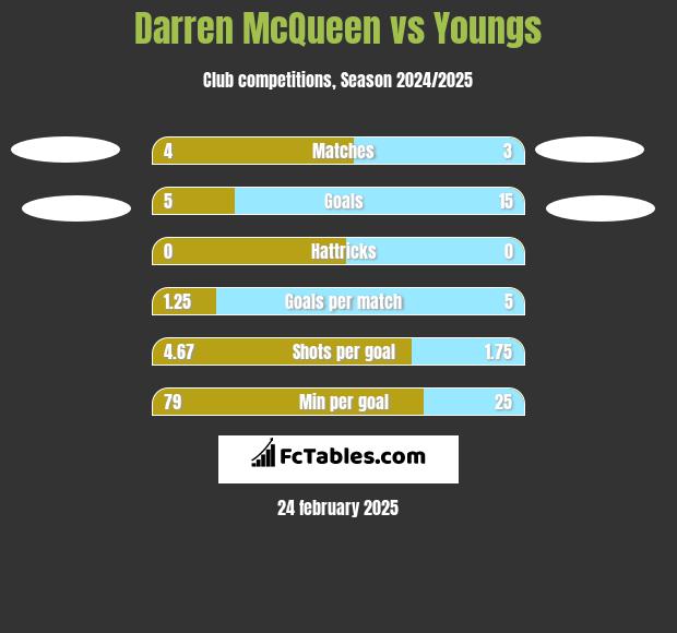 Darren McQueen vs Youngs h2h player stats