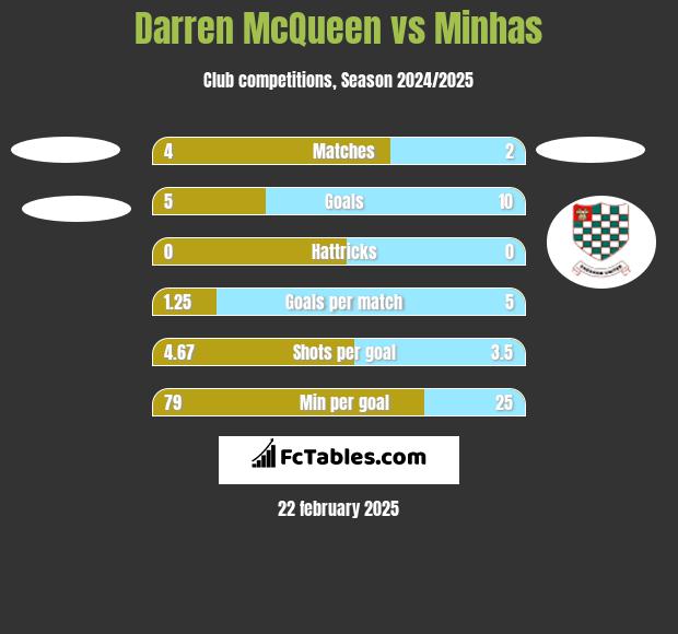 Darren McQueen vs Minhas h2h player stats