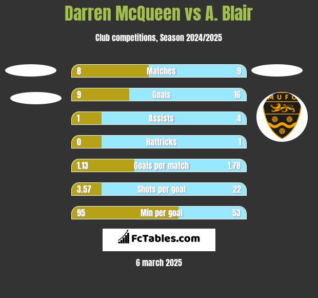 Darren McQueen vs A. Blair h2h player stats