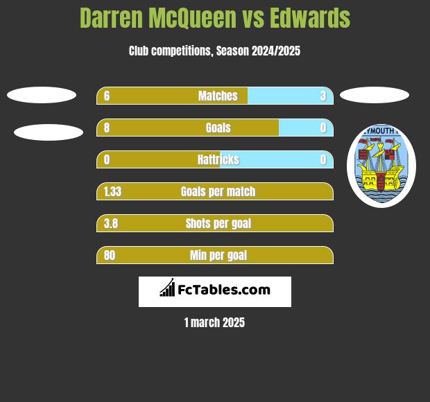 Darren McQueen vs Edwards h2h player stats