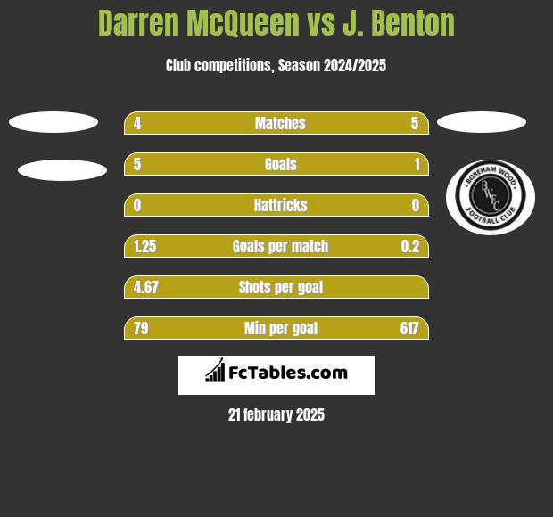 Darren McQueen vs J. Benton h2h player stats