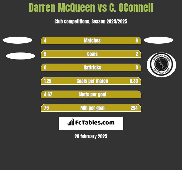 Darren McQueen vs C. OConnell h2h player stats