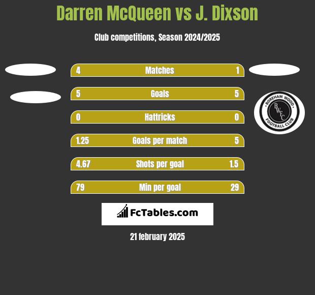 Darren McQueen vs J. Dixson h2h player stats