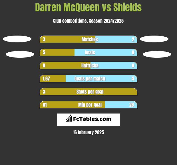 Darren McQueen vs Shields h2h player stats