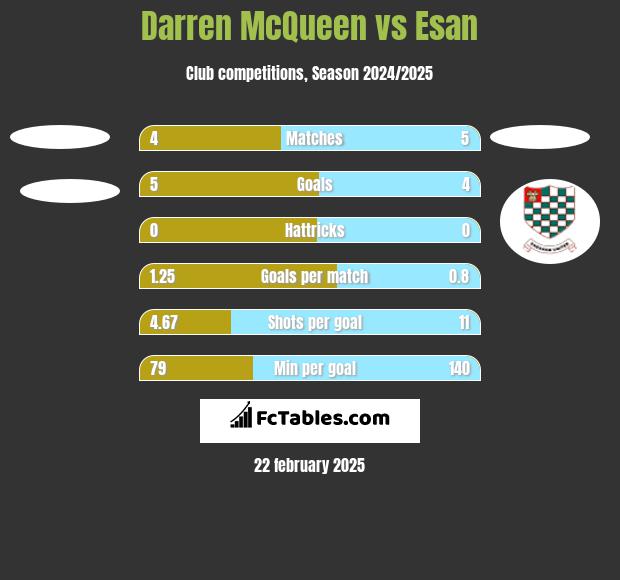 Darren McQueen vs Esan h2h player stats