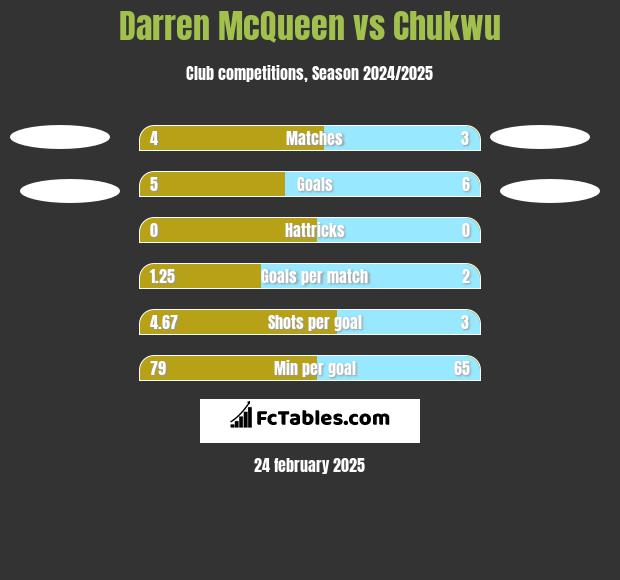 Darren McQueen vs Chukwu h2h player stats