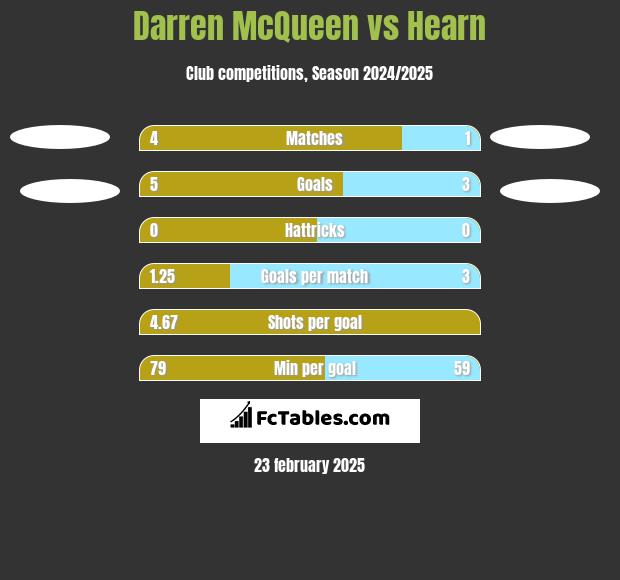 Darren McQueen vs Hearn h2h player stats