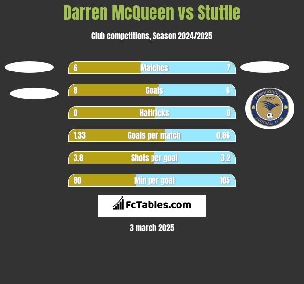 Darren McQueen vs Stuttle h2h player stats