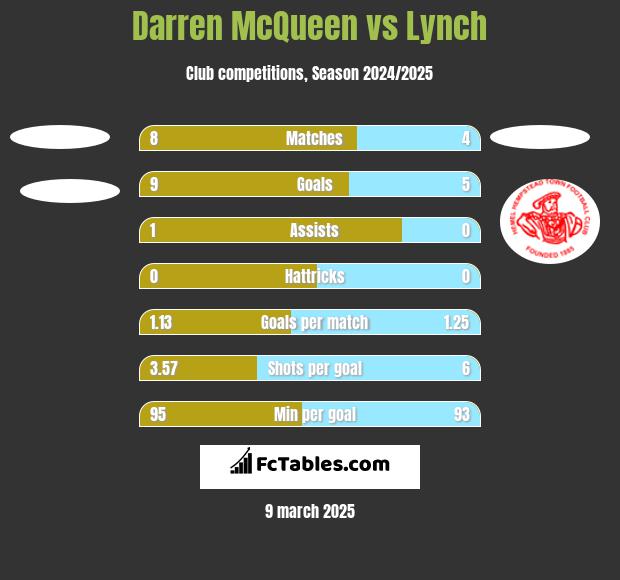 Darren McQueen vs Lynch h2h player stats