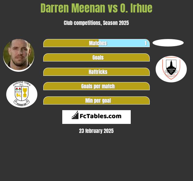 Darren Meenan vs O. Irhue h2h player stats