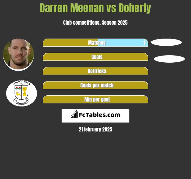 Darren Meenan vs Doherty h2h player stats