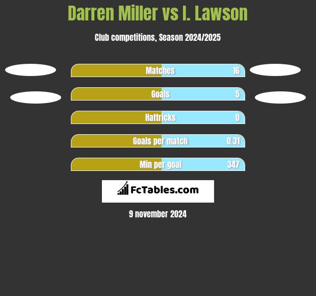 Darren Miller vs I. Lawson h2h player stats