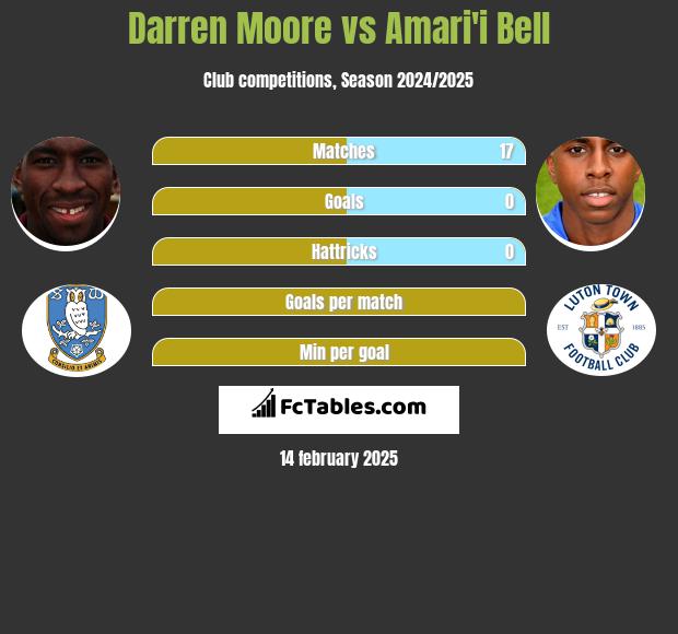 Darren Moore vs Amari'i Bell h2h player stats