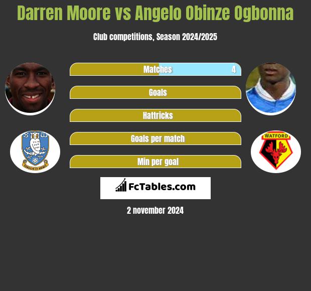 Darren Moore vs Angelo Obinze Ogbonna h2h player stats