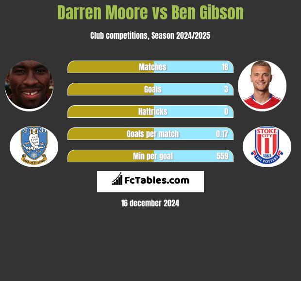 Darren Moore vs Ben Gibson h2h player stats