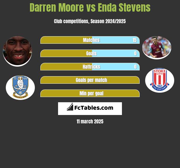 Darren Moore vs Enda Stevens h2h player stats