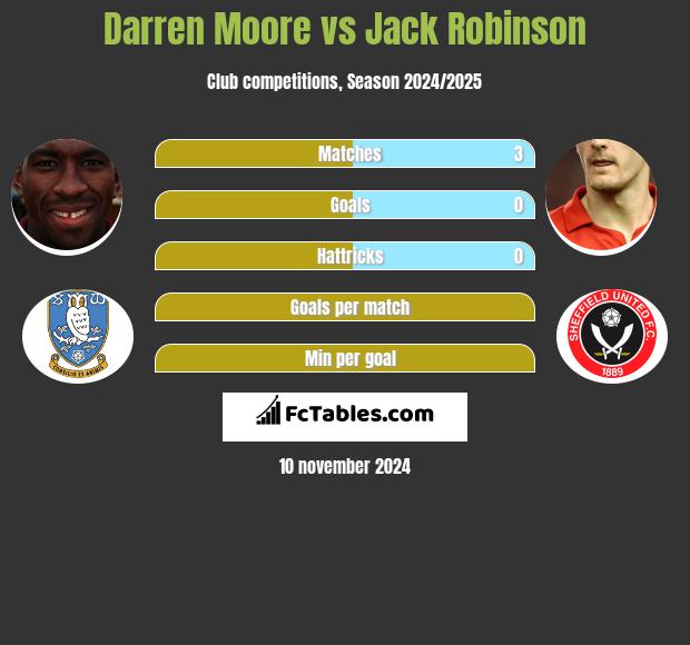 Darren Moore vs Jack Robinson h2h player stats