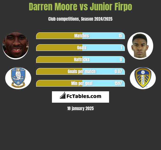 Darren Moore vs Junior Firpo h2h player stats