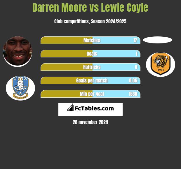 Darren Moore vs Lewie Coyle h2h player stats