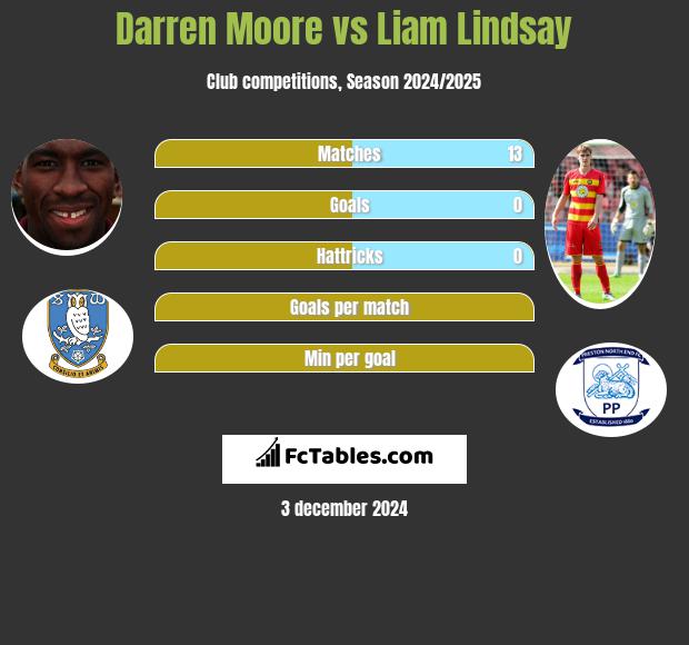 Darren Moore vs Liam Lindsay h2h player stats