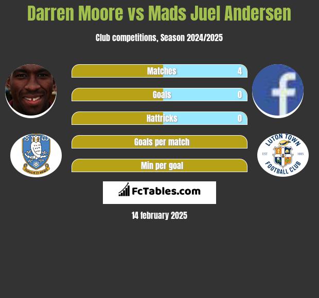 Darren Moore vs Mads Juel Andersen h2h player stats