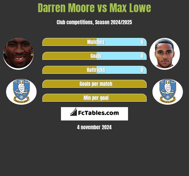 Darren Moore vs Max Lowe h2h player stats