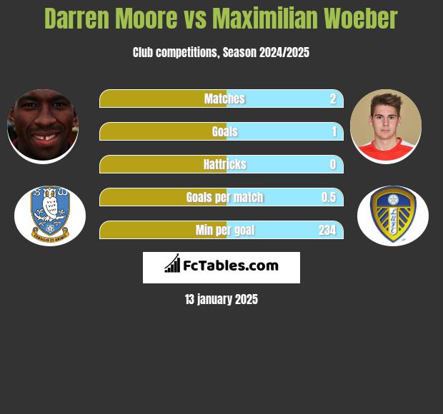 Darren Moore vs Maximilian Woeber h2h player stats