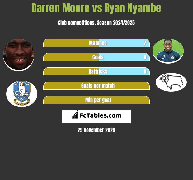 Darren Moore vs Ryan Nyambe h2h player stats