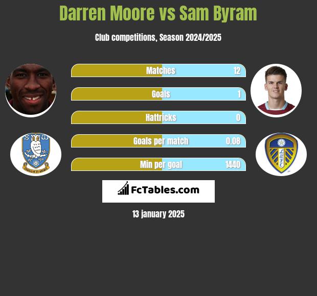 Darren Moore vs Sam Byram h2h player stats